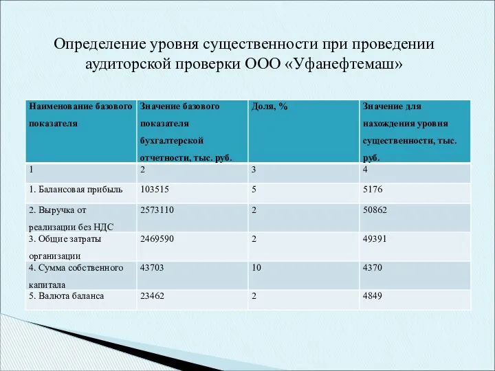 Определение уровня существенности при проведении аудиторской проверки ООО «Уфанефтемаш»