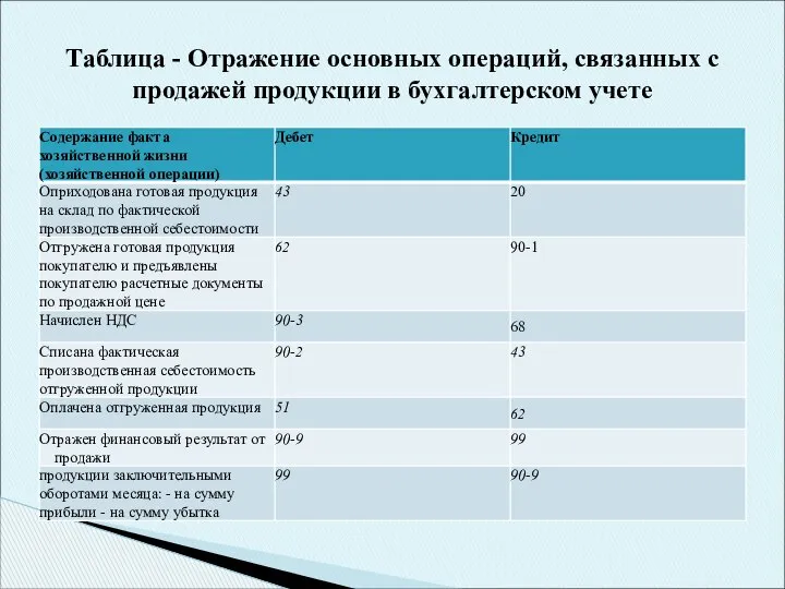 Таблица - Отражение основных операций, связанных с продажей продукции в бухгалтерском учете