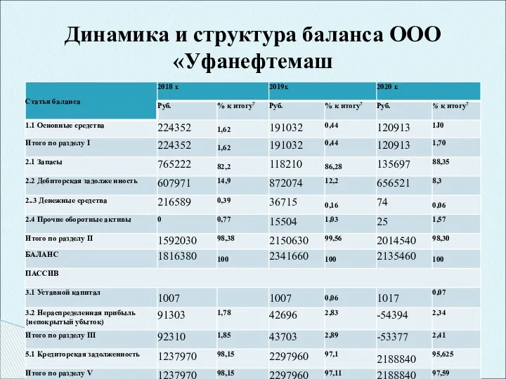 Динамика и структура баланса ООО «Уфанефтемаш