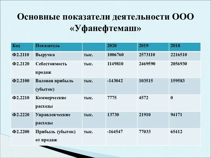 Основные показатели деятельности ООО «Уфанефтемаш»