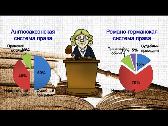 Англосаксонская система права Романо-германская система права Судебный прецедент Судебный прецедент Нормативный