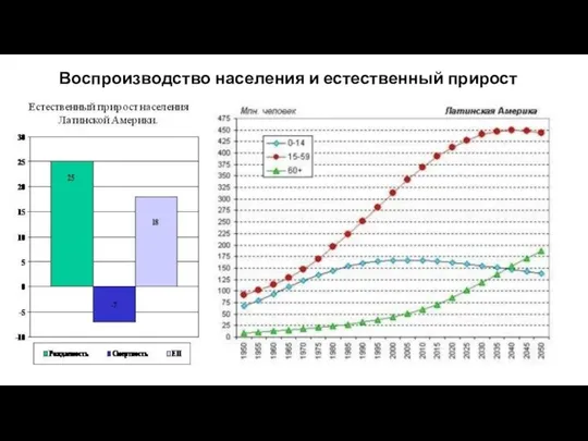 Воспроизводство населения и естественный прирост