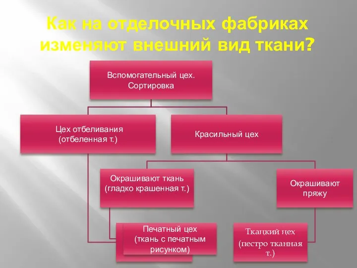 Как на отделочных фабриках изменяют внешний вид ткани?