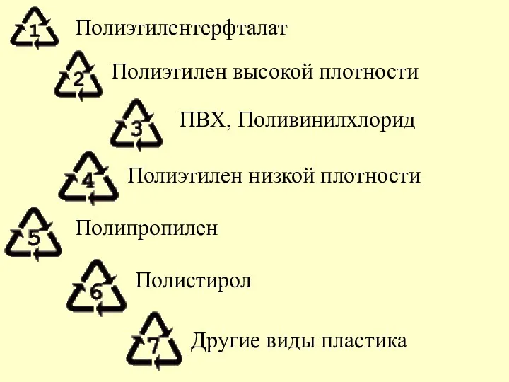 Полиэтилентерфталат Полиэтилен высокой плотности ПВХ, Поливинилхлорид Полиэтилен низкой плотности Полипропилен Полистирол Другие виды пластика