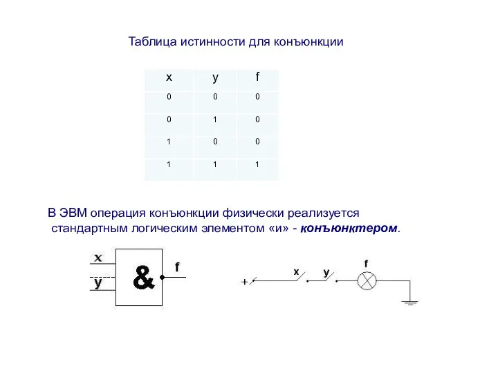 Таблица истинности для конъюнкции В ЭВМ операция конъюнкции физически реализуется стандартным логическим элементом «и» - конъюнктером.