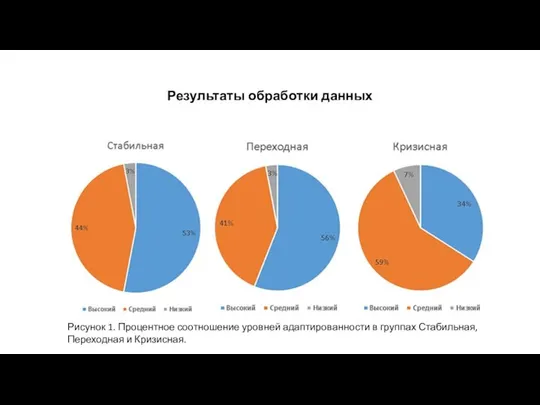 Результаты обработки данных Рисунок 1. Процентное соотношение уровней адаптированности в группах Стабильная, Переходная и Кризисная.