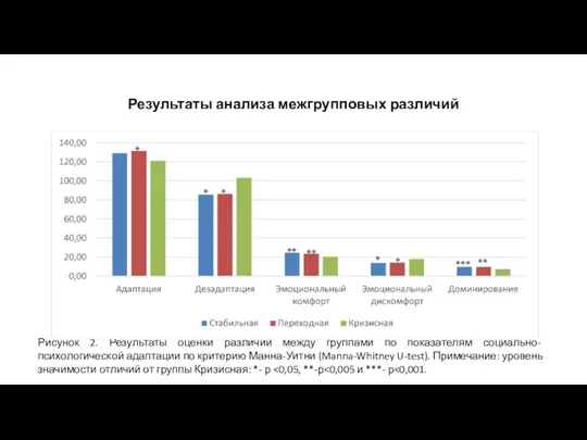 Результаты анализа межгрупповых различий Рисунок 2. Результаты оценки различий между группами