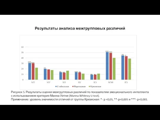 Результаты анализа межгрупповых различий Рисунок 5. Результаты оценки межгрупповых различий по