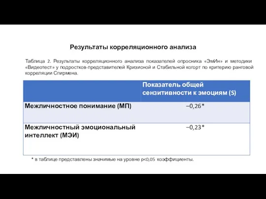 Результаты корреляционного анализа Таблица 2. Результаты корреляционного анализа показателей опросника «ЭмИн»