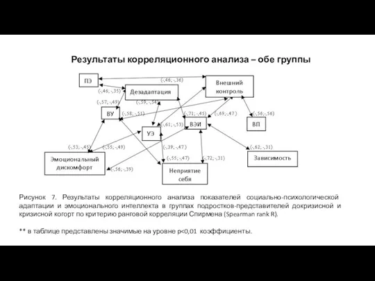 Результаты корреляционного анализа – обе группы Рисунок 7. Результаты корреляционного анализа