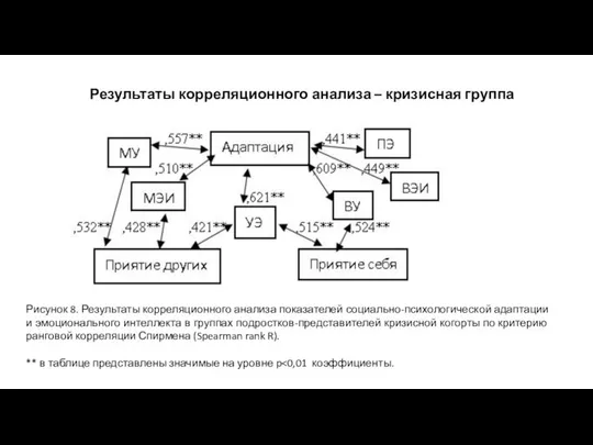 Результаты корреляционного анализа – кризисная группа Рисунок 8. Результаты корреляционного анализа