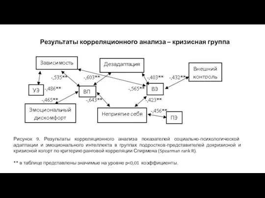 Результаты корреляционного анализа – кризисная группа Рисунок 9. Результаты корреляционного анализа