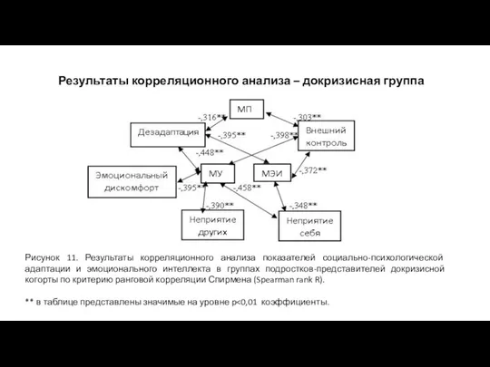 Результаты корреляционного анализа – докризисная группа Рисунок 11. Результаты корреляционного анализа