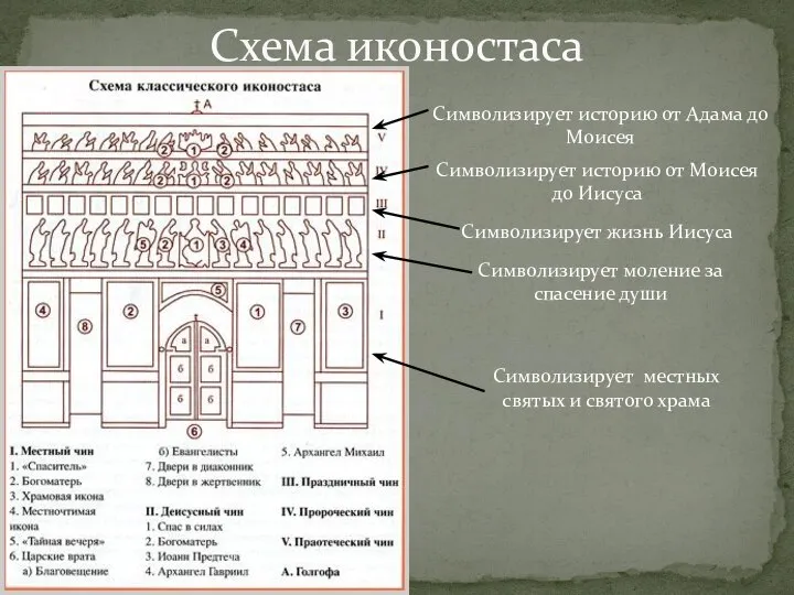 Схема иконостаса Символизирует историю от Адама до Моисея Символизирует историю от