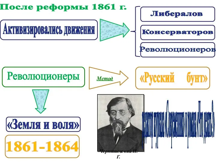 После реформы 1861 г. Активизировались движения Либералов Консерваторов Революционеров Революционеры Метод