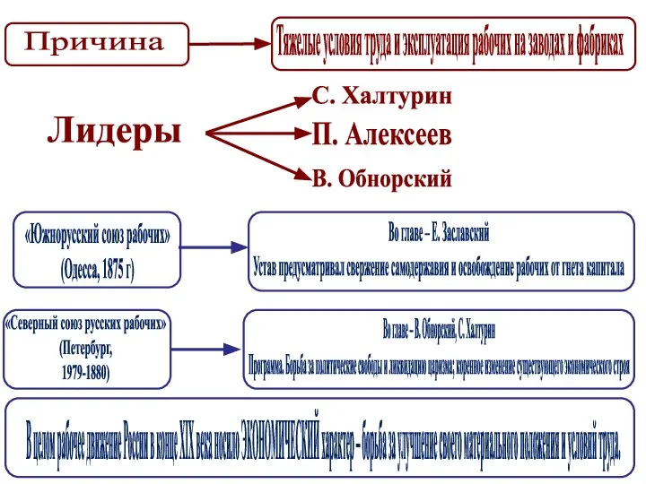 Причина Тяжелые условия труда и эксплуатация рабочих на заводах и фабриках