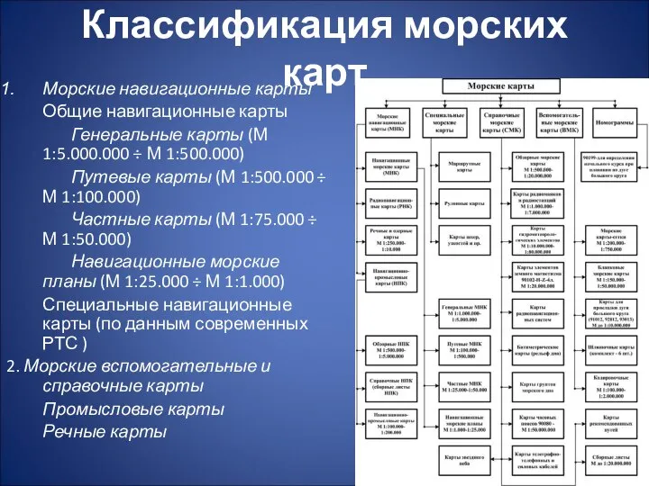 Классификация морских карт Морские навигационные карты Общие навигационные карты Генеральные карты