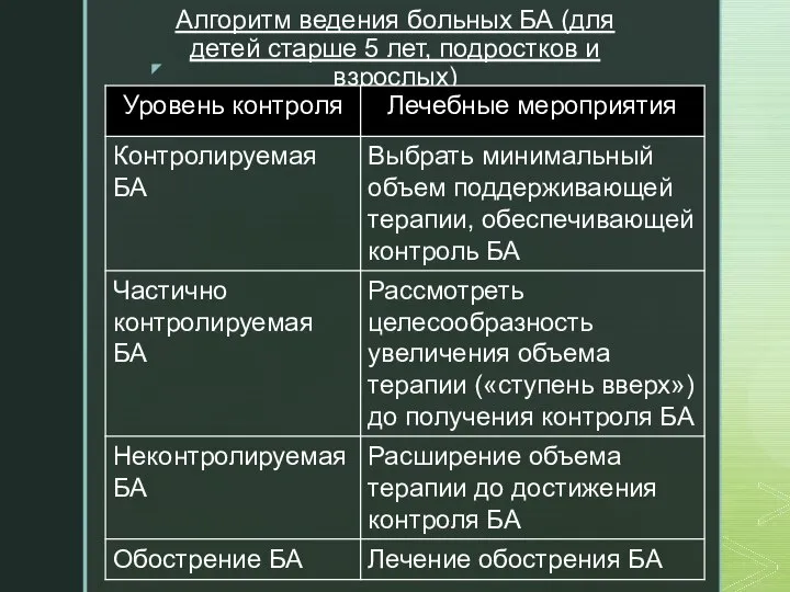 Алгоритм ведения больных БА (для детей старше 5 лет, подростков и взрослых)