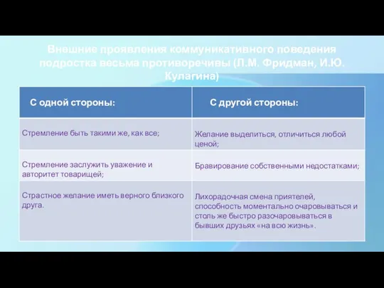 Внешние проявления коммуникативного поведения подростка весьма противоречивы (Л.М. Фридман, И.Ю. Кулагина)