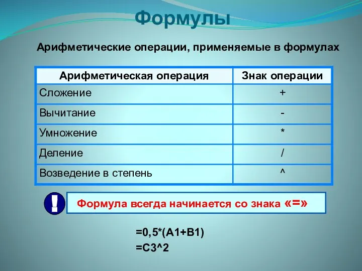 Формулы Арифметические операции, применяемые в формулах =0,5*(А1+В1) =С3^2