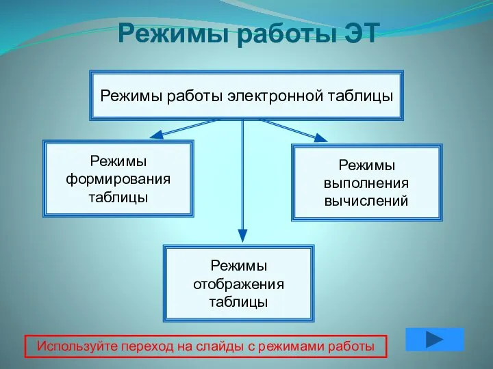 Режимы выполнения вычислений Режимы отображения таблицы Режимы формирования таблицы Режимы работы