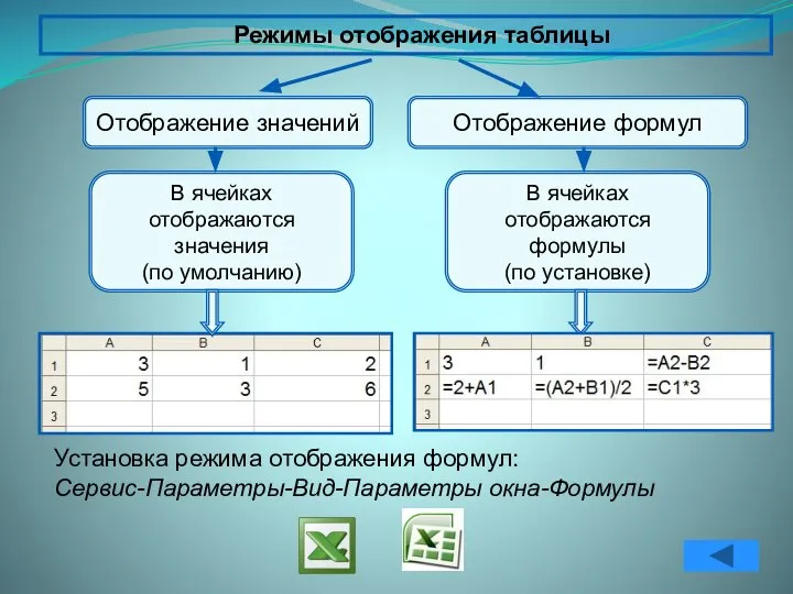 Режимы отображения таблицы Отображение значений Отображение формул В ячейках отображаются формулы