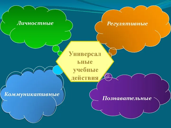 Познавательные Регулятивные Личностные Универсальные учебные действия