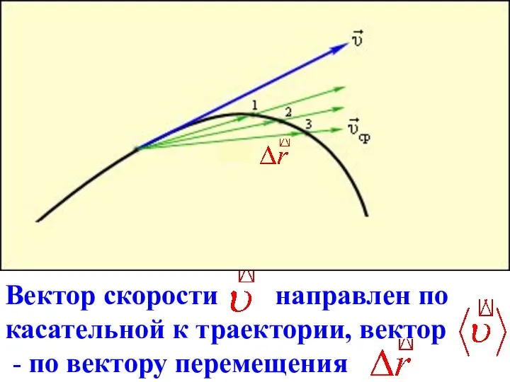 Вектор скорости направлен по касательной к траектории, вектор - по вектору перемещения