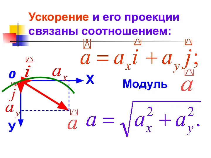 Ускорение и его проекции связаны соотношением: 0 Модуль Х У