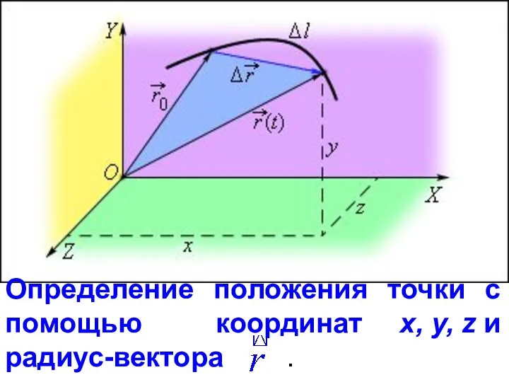 Определение положения точки с помощью координат x, y, z и радиус-вектора .