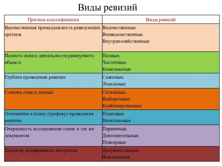 Виды ревизий