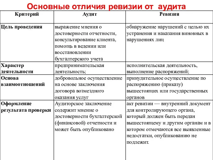 Основные отличия ревизии от аудита