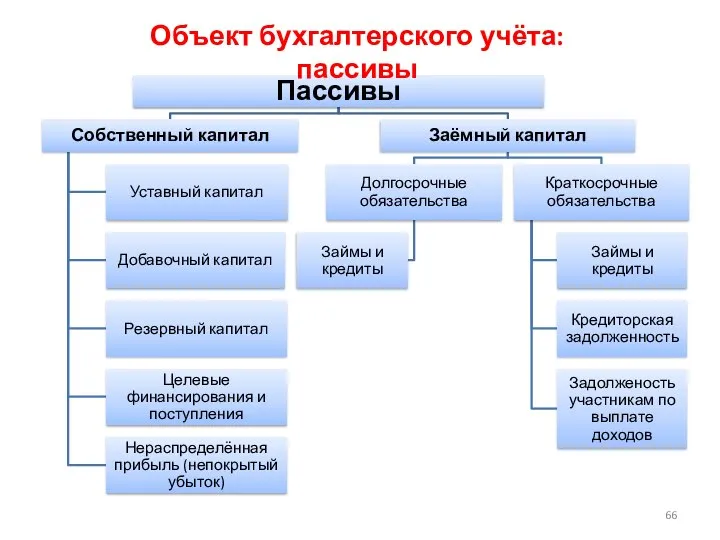 Объект бухгалтерского учёта: пассивы