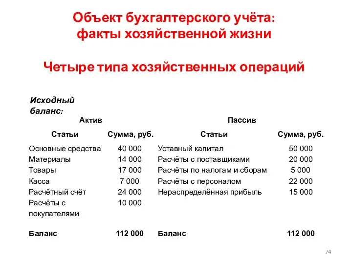 Объект бухгалтерского учёта: факты хозяйственной жизни Четыре типа хозяйственных операций Исходный баланс: