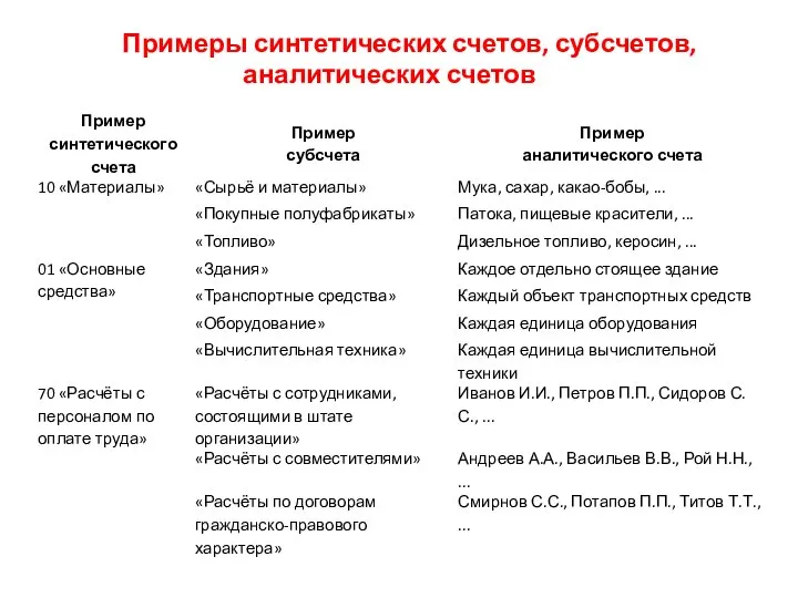 Примеры синтетических счетов, субсчетов, аналитических счетов