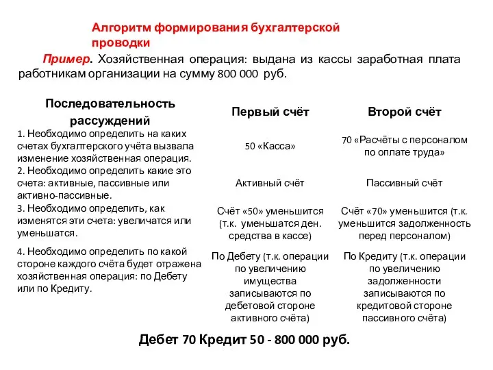 Пример. Хозяйственная операция: выдана из кассы заработная плата работникам организации на