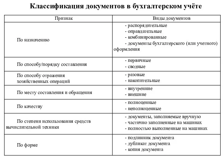 Классификация документов в бухгалтерском учёте