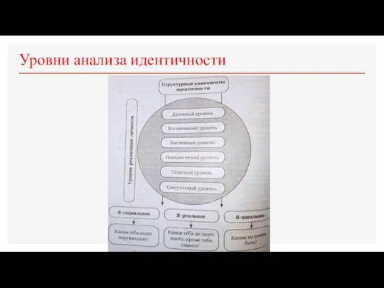 Уровни анализа идентичности