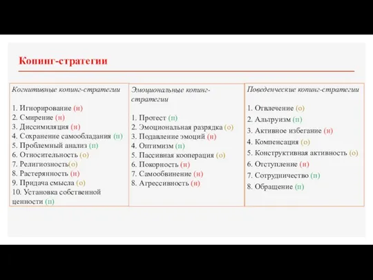 Копинг-стратегии Когнитивные копинг-стратегии 1. Игнорирование (н) 2. Смирение (н) 3. Диссимиляция