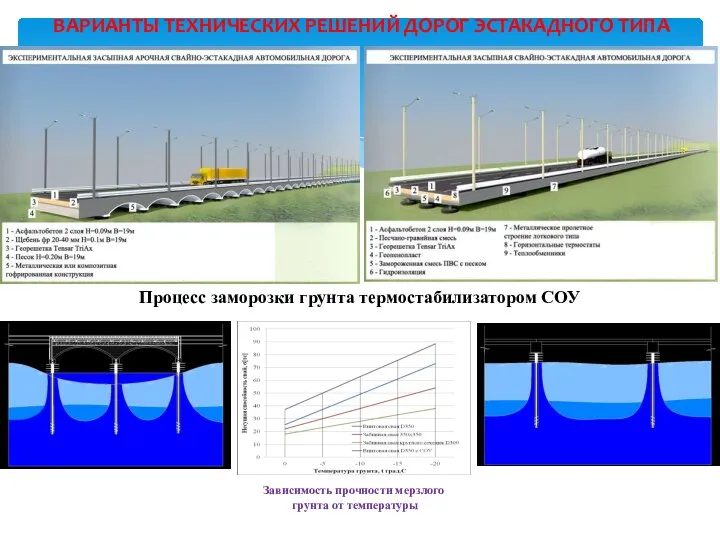 ВАРИАНТЫ ТЕХНИЧЕСКИХ РЕШЕНИЙ ДОРОГ ЭСТАКАДНОГО ТИПА Процесс заморозки грунта термостабилизатором СОУ