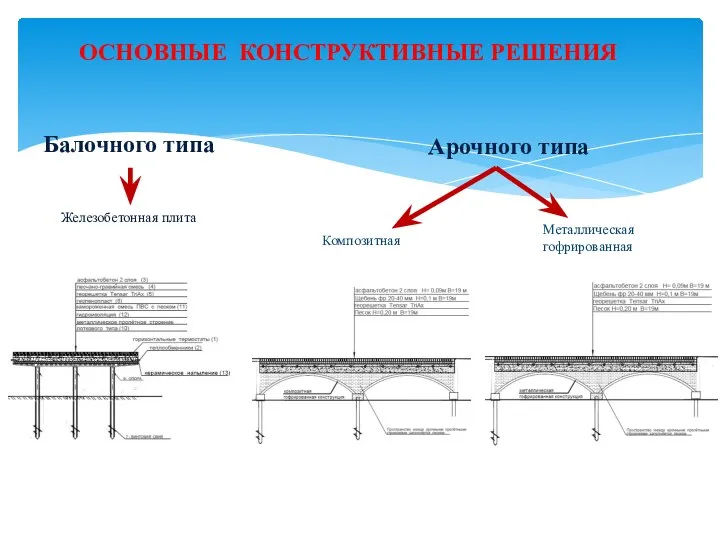 Балочного типа ОСНОВНЫЕ КОНСТРУКТИВНЫЕ РЕШЕНИЯ Арочного типа Железобетонная плита Металлическая гофрированная Композитная