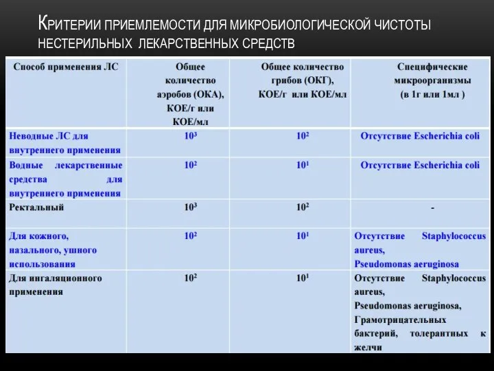 КРИТЕРИИ ПРИЕМЛЕМОСТИ ДЛЯ МИКРОБИОЛОГИЧЕСКОЙ ЧИСТОТЫ НЕСТЕРИЛЬНЫХ ЛЕКАРСТВЕННЫХ СРЕДСТВ