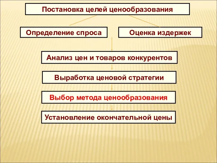 Постановка целей ценообразования Определение спроса Оценка издержек Анализ цен и товаров