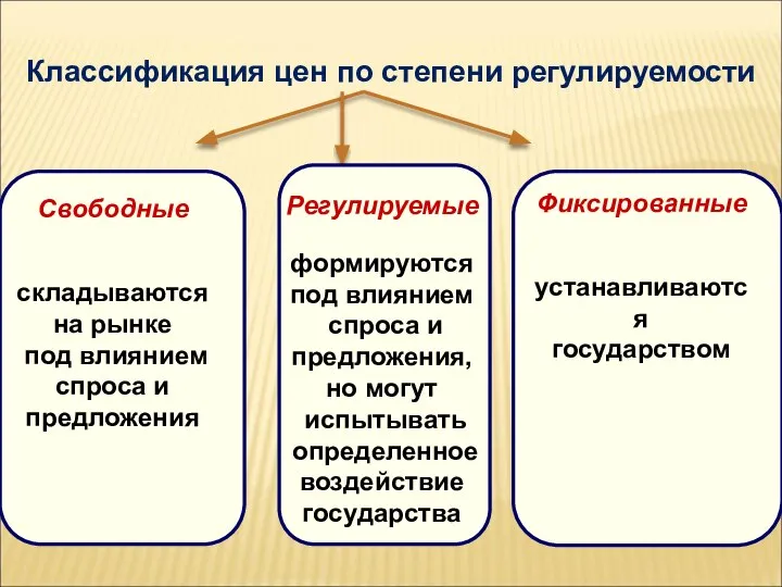 Классификация цен по степени регулируемости