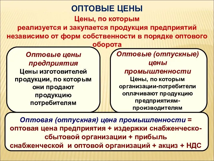 ОПТОВЫЕ ЦЕНЫ Цены, по которым реализуется и закупается продукция предприятий независимо