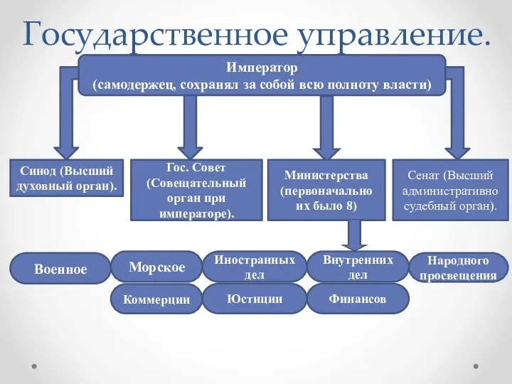 Государственное управление. Император (самодержец, сохранял за собой всю полноту власти) Синод