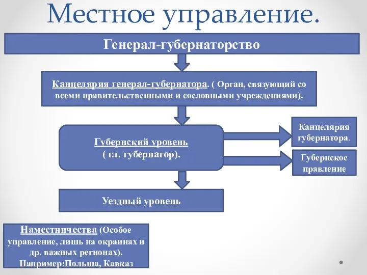 Местное управление. Губернский уровень ( гл. губернатор). Канцелярия губернатора. Губернское правление