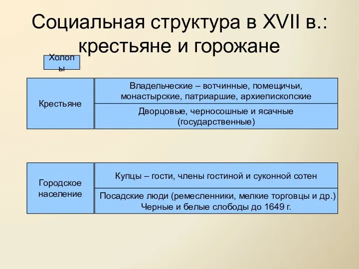 Социальная структура в XVII в.: крестьяне и горожане Крестьяне Владельческие –