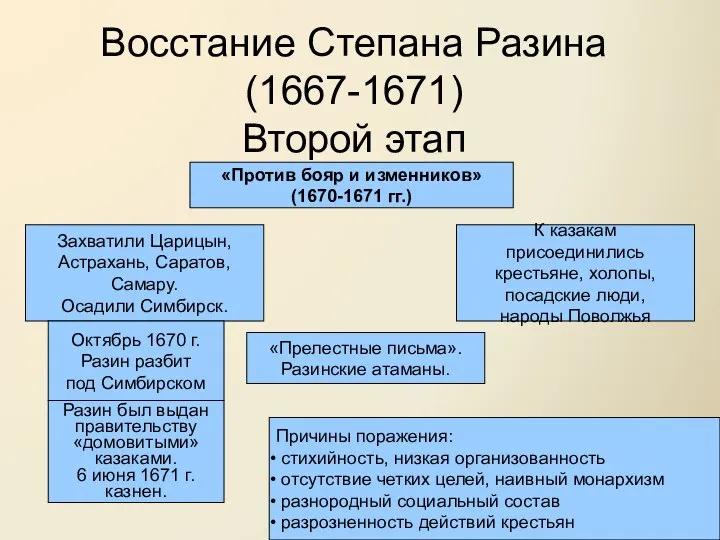 Восстание Степана Разина (1667-1671) Второй этап «Против бояр и изменников» (1670-1671