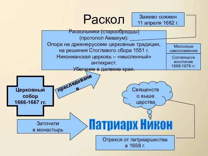 Раскол Раскольники (старообрядцы) (протопоп Аввакум): Опора на древнерусские церковные традиции, на